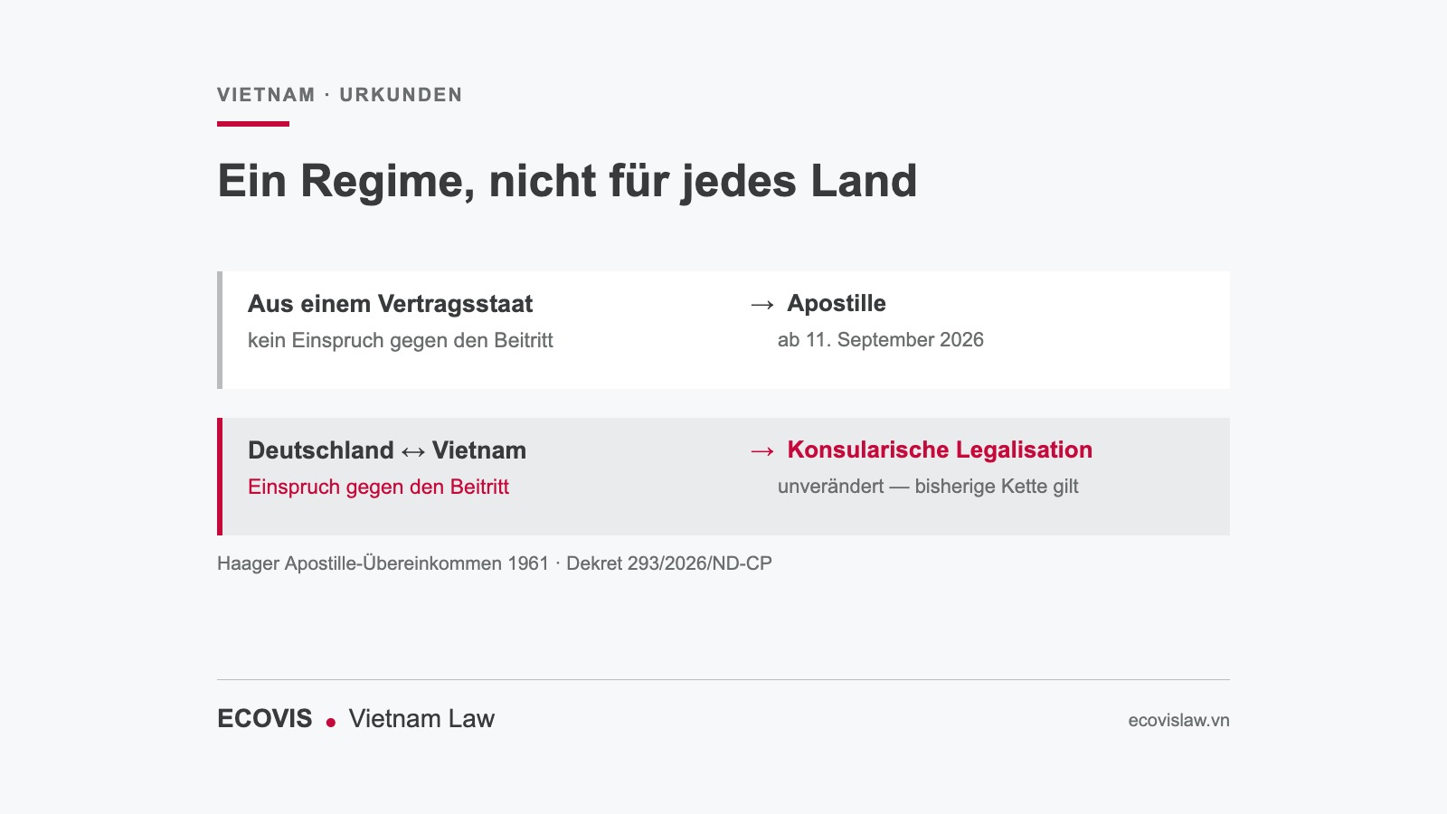 Urkunden aus einem Vertragsstaat erhalten ab 11. September 2026 eine Apostille; im Verhältnis Deutschland–Vietnam bleibt es bei der konsularischen Legalisation, da Deutschland Einspruch gegen den Beitritt erhoben hat.