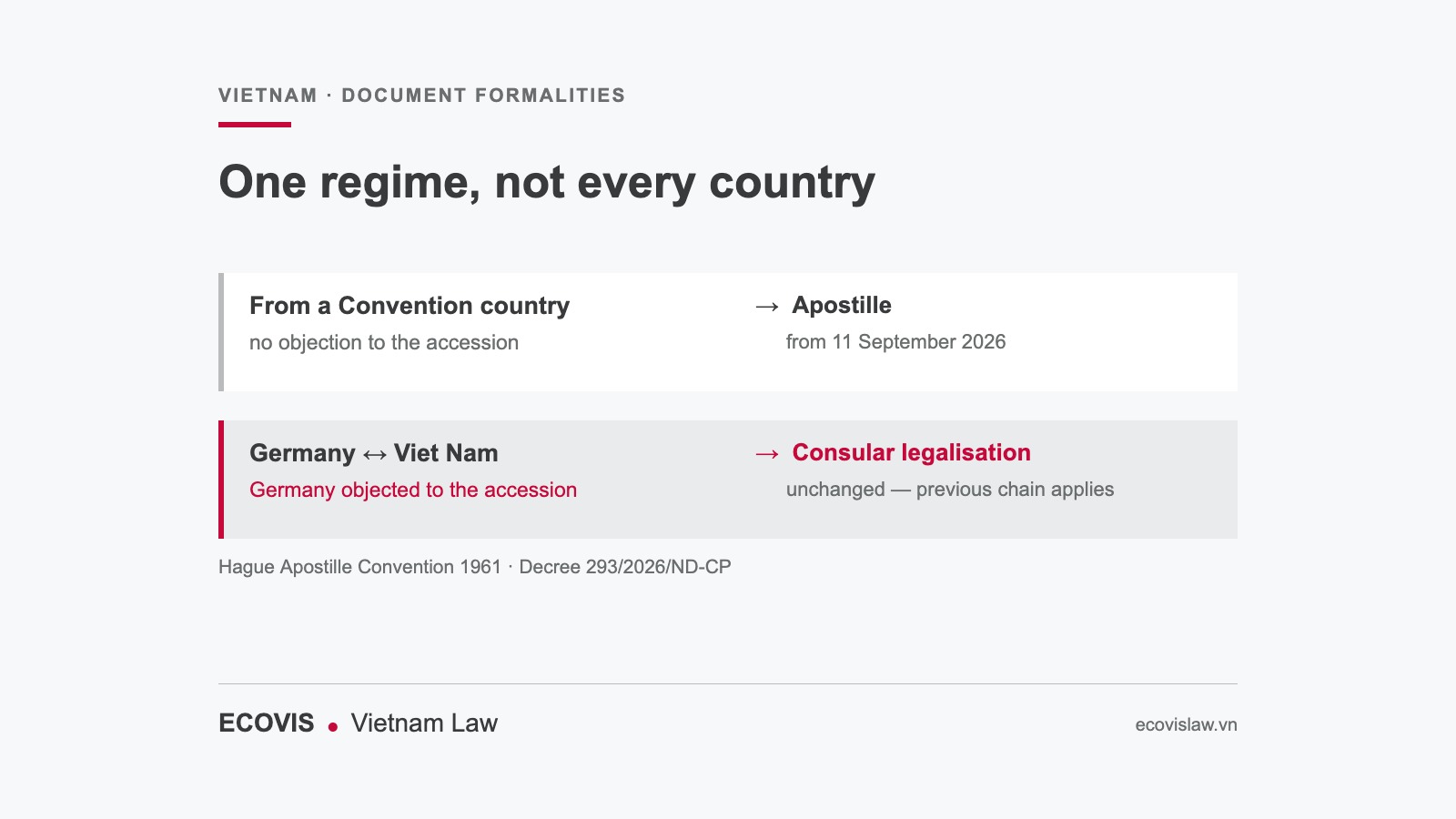 Documents from a Convention country receive an apostille from 11 September 2026, but documents between Germany and Viet Nam still require consular legalisation because Germany objected to Vietnam accession.