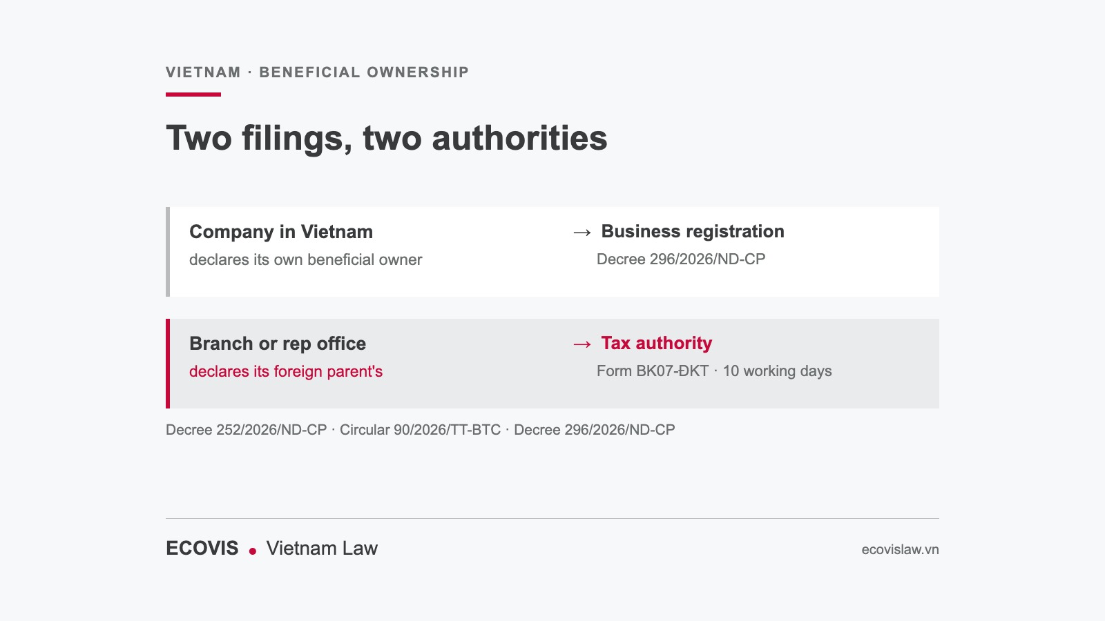 A company incorporated in Vietnam declares its own beneficial owner to the business registration authority; a branch or representative office declares its foreign parent to the tax authority on Form BK07-DKT within ten working days.