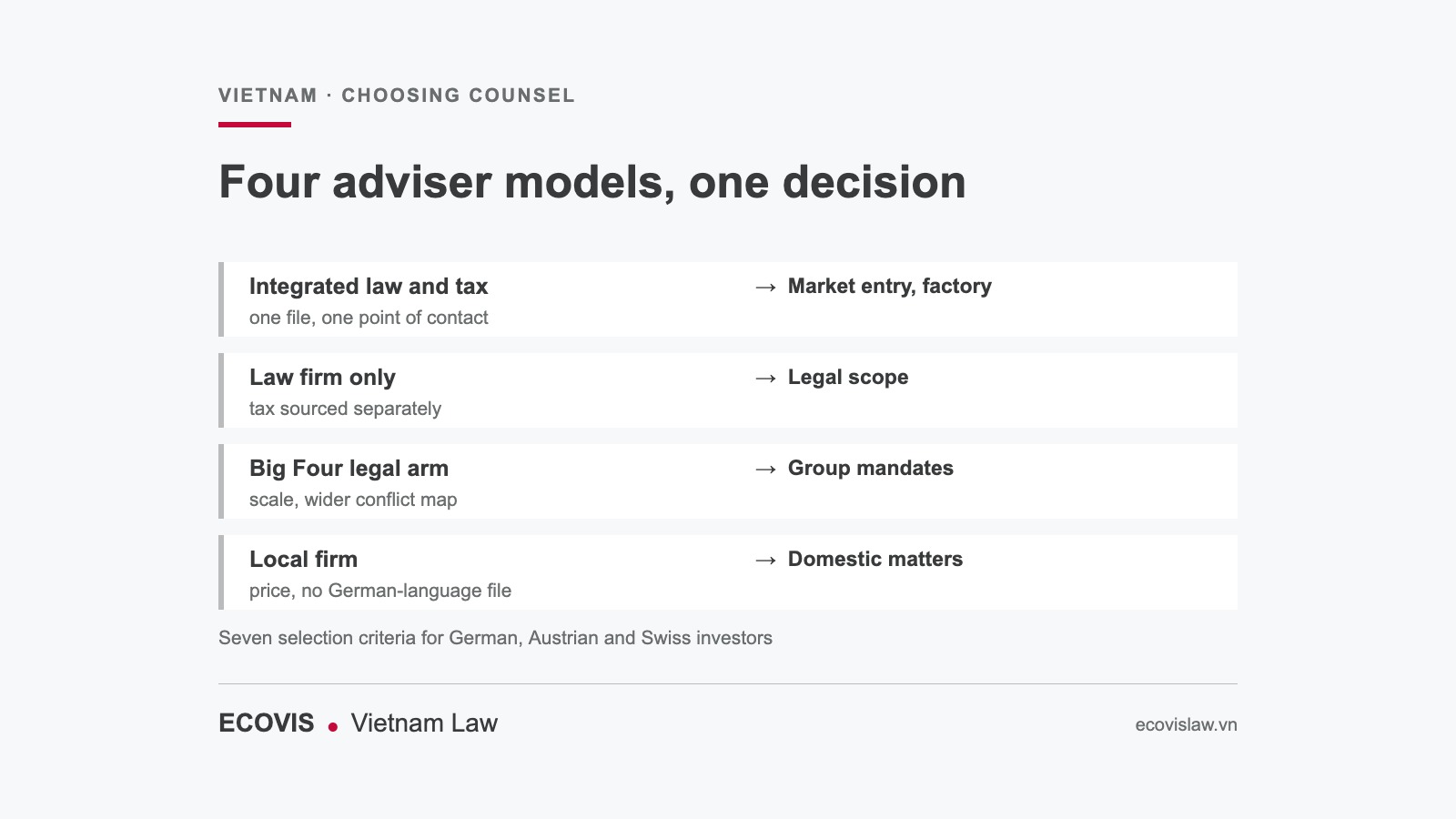 Four adviser models for German, Austrian and Swiss investors in Vietnam: integrated law and tax firm, law firm only, Big Four legal arm, and local firm.