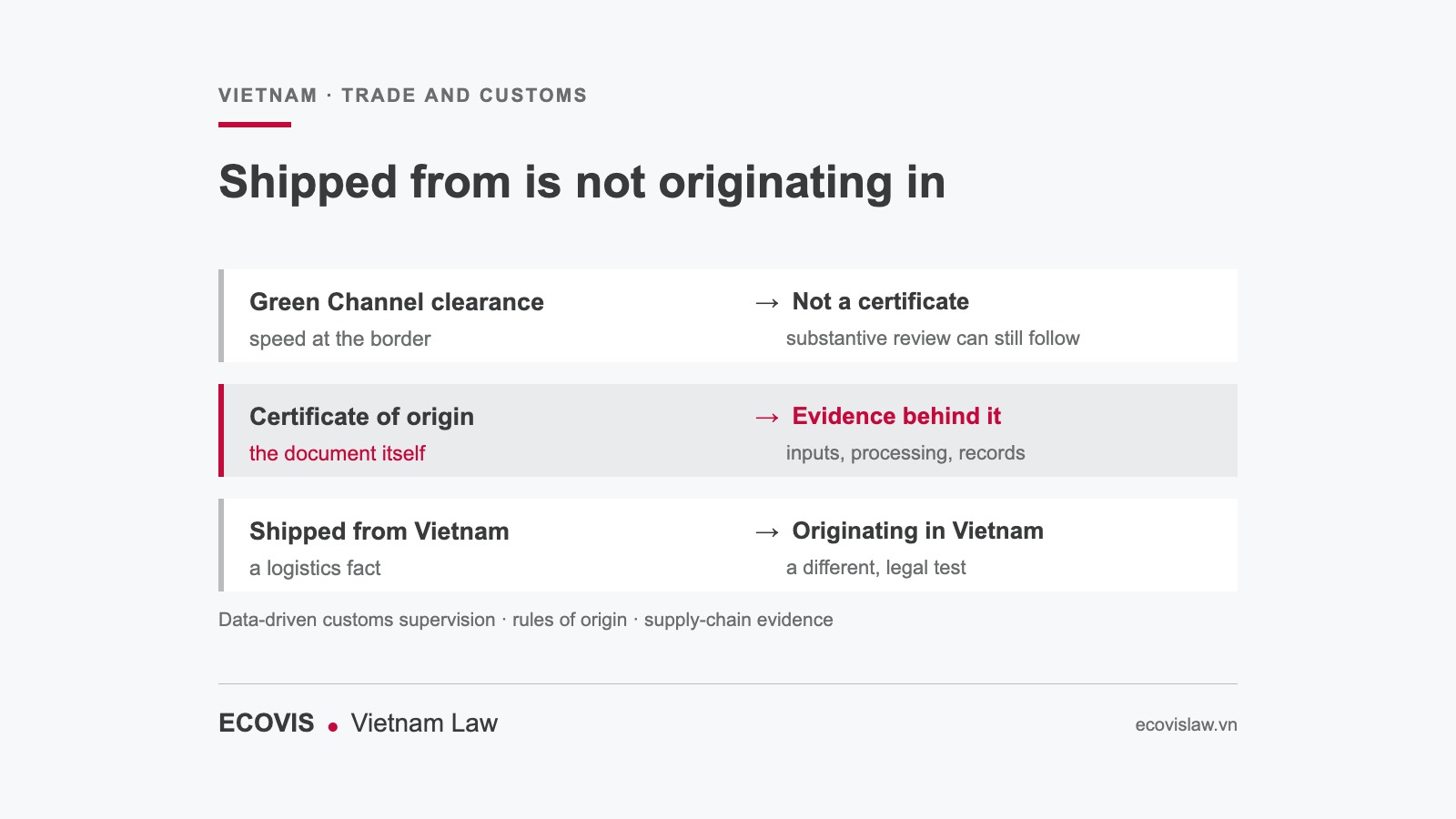 Vietnam trade compliance: Green Channel clearance is not a compliance certificate, a certificate of origin needs the evidence behind it, and shipped from Vietnam is not the same legal test as originating in Vietnam.