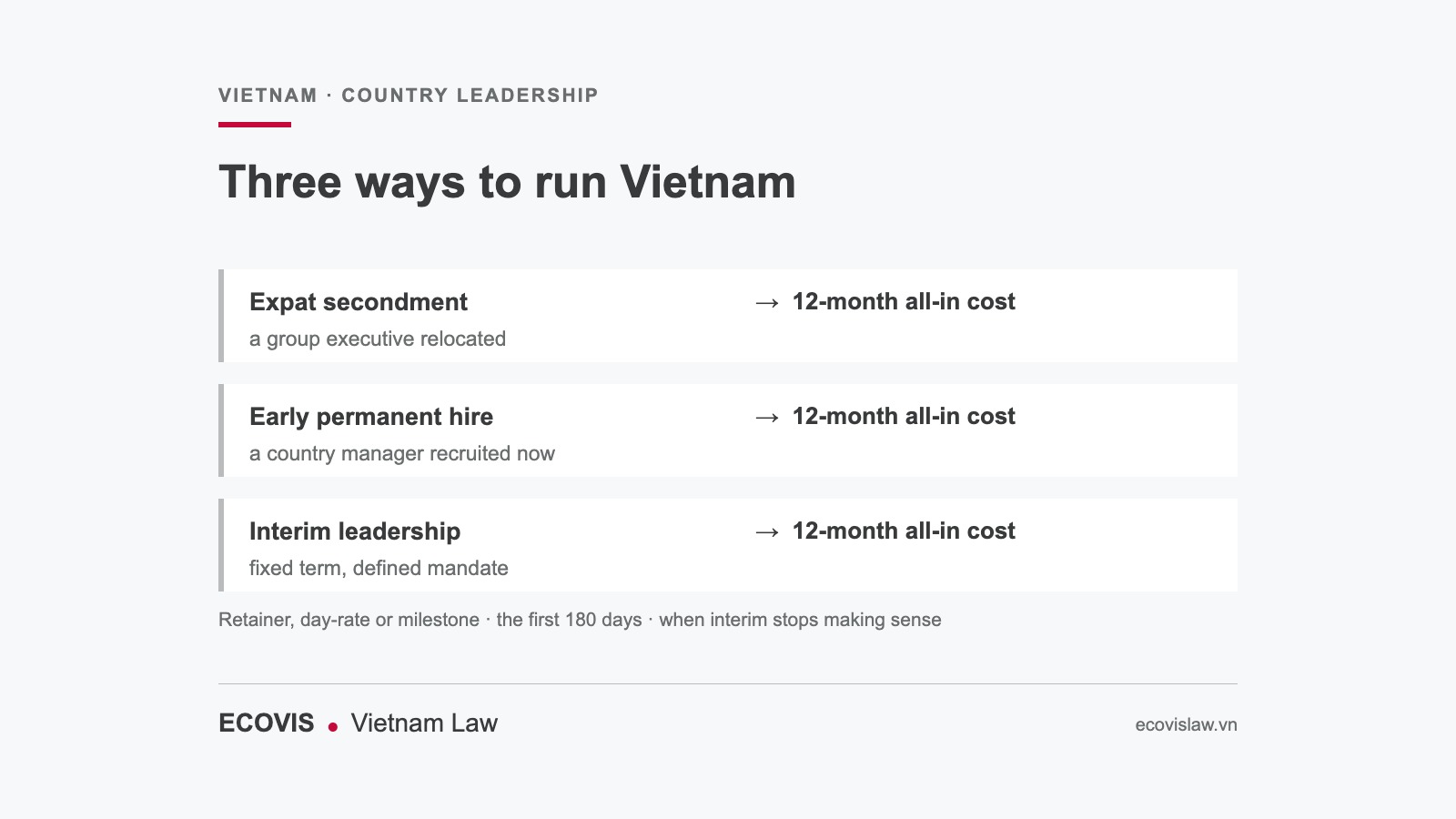 Three Vietnam country-leadership options compared on a twelve-month all-in basis: seconding a group executive, hiring a permanent country manager early, and interim leadership on a fixed mandate.